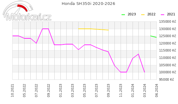 Honda SH350i 2020-2026