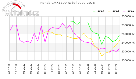 Honda CMX1100 Rebel 2020-2026