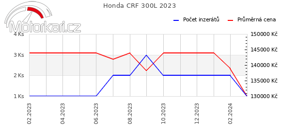 Honda CRF 300L 2023