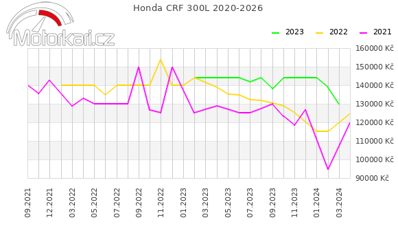 Honda CRF 300L 2020-2026