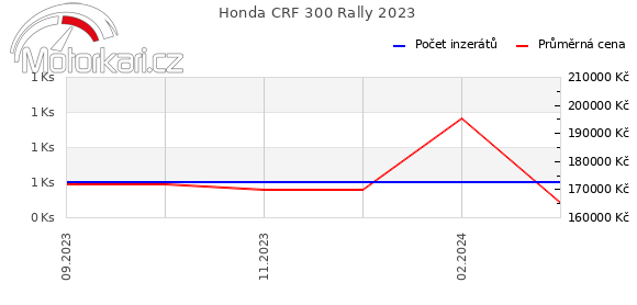 Honda CRF 300 Rally 2023