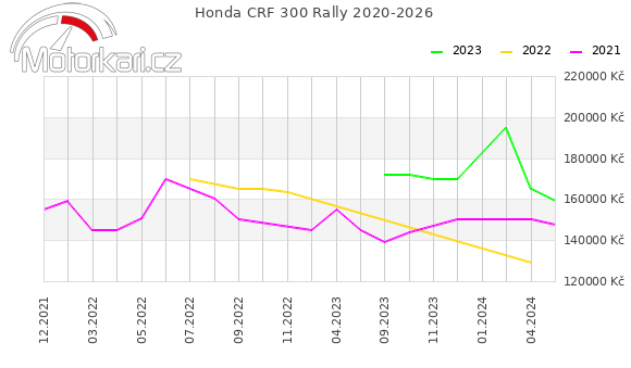 Honda CRF 300 Rally 2020-2026