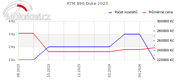 KTM 890 Duke 2023