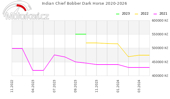 Indian Chief Bobber Dark Horse 2020-2026