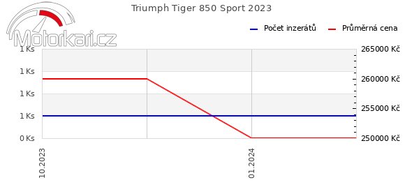 Triumph Tiger 850 Sport 2023