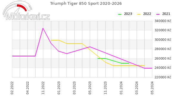 Triumph Tiger 850 Sport 2020-2026