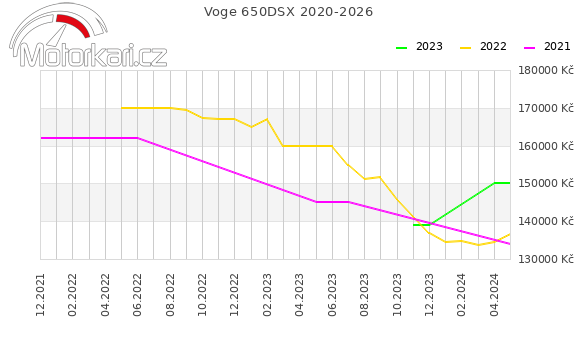 Voge 650DSX 2020-2026