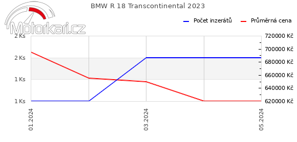 BMW R 18 Transcontinental 2023