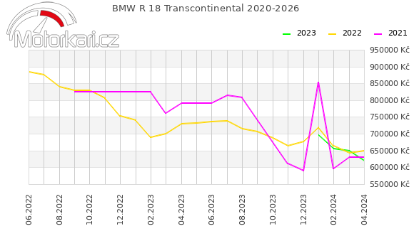 BMW R 18 Transcontinental 2020-2026
