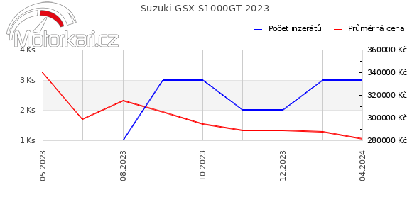 Suzuki GSX-S1000GT 2023