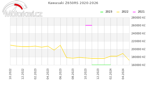 Kawasaki Z650RS 2020-2026