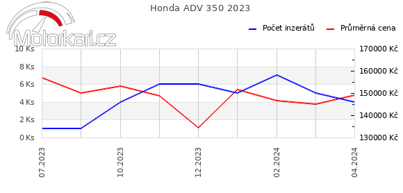 Honda ADV 350 2023