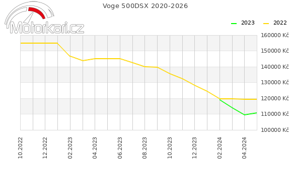 Voge 500DSX 2020-2026