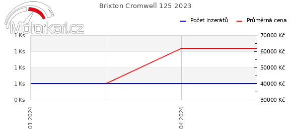 Brixton Cromwell 125 2023