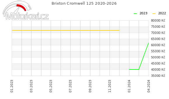 Brixton Cromwell 125 2020-2026
