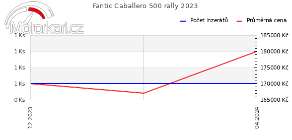 Fantic Caballero 500 rally 2023
