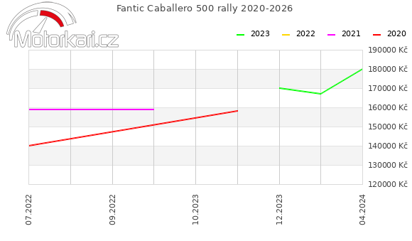 Fantic Caballero 500 rally 2020-2026
