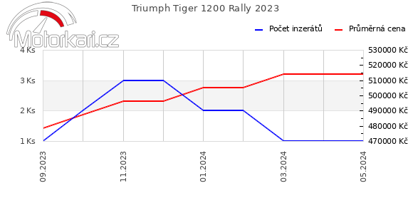 Triumph Tiger 1200 Rally 2023