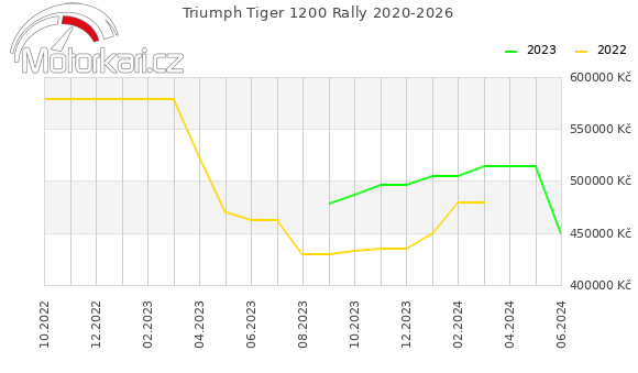 Triumph Tiger 1200 Rally 2020-2026