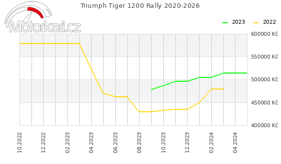 Triumph Tiger 1200 Rally 2020-2026