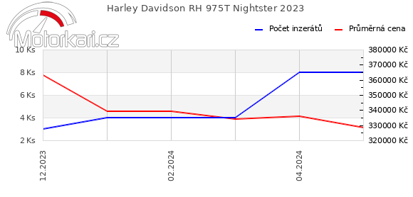 Harley Davidson RH 975T Nightster 2023