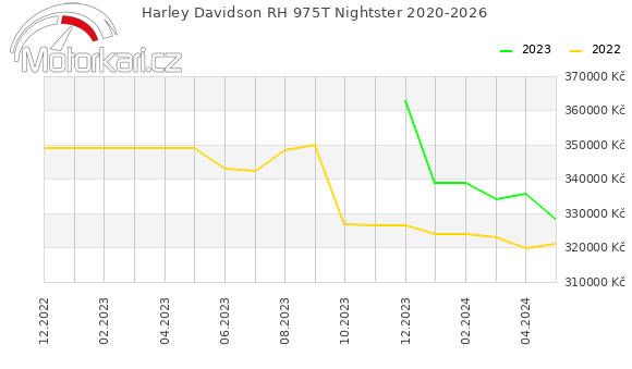 Harley Davidson RH 975T Nightster 2020-2026