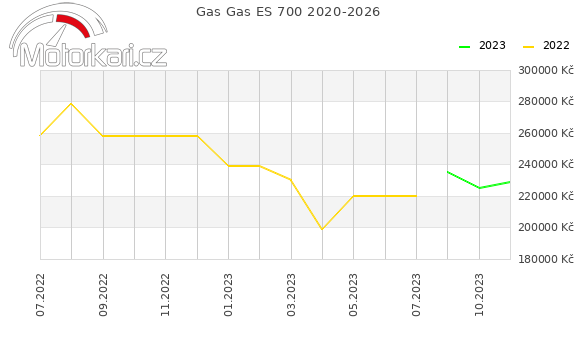 Gas Gas ES 700 2020-2026