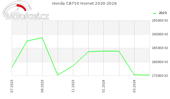 Honda CB750 Hornet 2020-2026