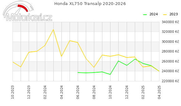 Honda XL750 Transalp 2020-2026