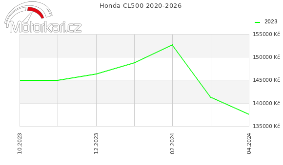 Honda CL500 2020-2026