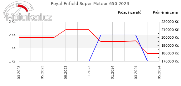 Royal Enfield Super Meteor 650 2023