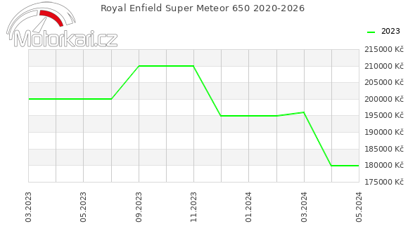 Royal Enfield Super Meteor 650 2020-2026