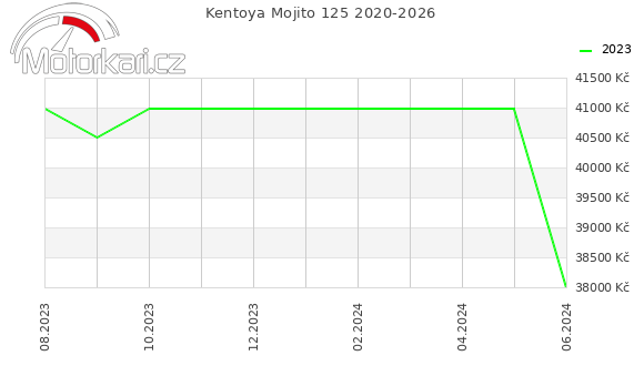 Kentoya Mojito 125 2020-2026