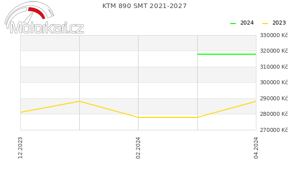 KTM 890 SMT 2021-2027