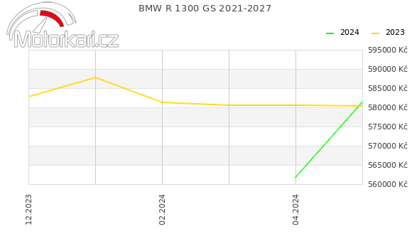 BMW R 1300 GS 2021-2027