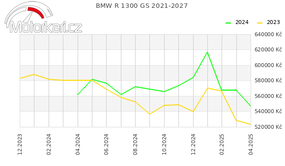 BMW R 1300 GS 2021-2027