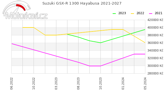 Suzuki GSX-R 1300 Hayabusa 2021-2027