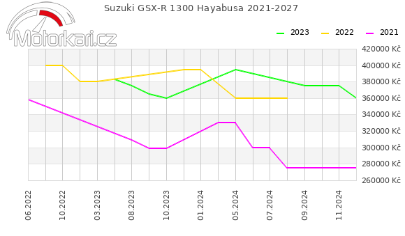 Suzuki GSX-R 1300 Hayabusa 2021-2027