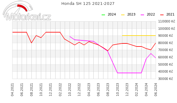 Honda SH 125 2021-2027
