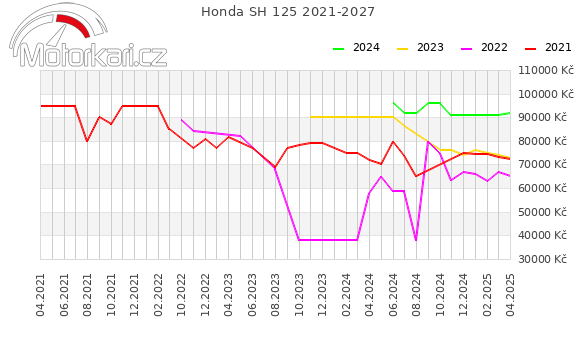 Honda SH 125 2021-2027