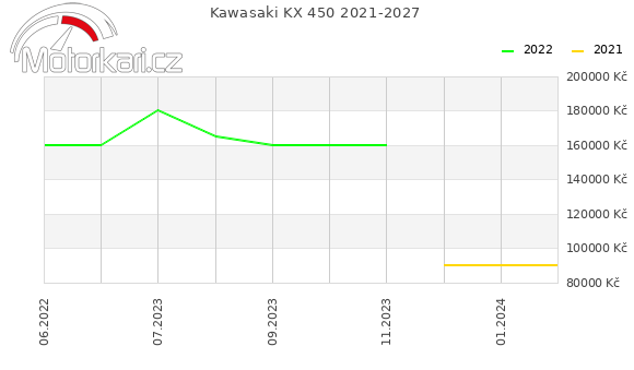 Kawasaki KX 450 2021-2027