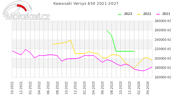 Kawasaki Versys 650 2021-2027