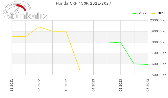 Honda CRF 450R 2021-2027