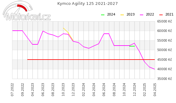 Kymco Agility 125 2021-2027