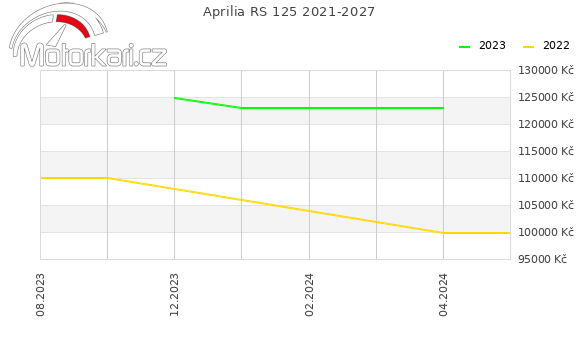 Aprilia RS 125 2021-2027