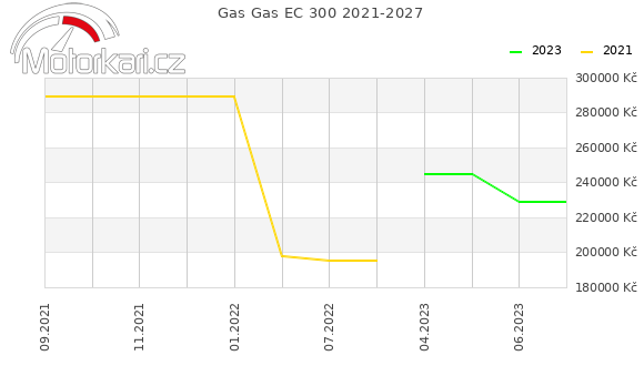 Gas Gas EC 300 2021-2027
