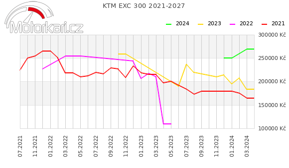 KTM EXC 300 2021-2027