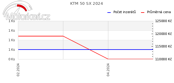 KTM 50 SX 2024