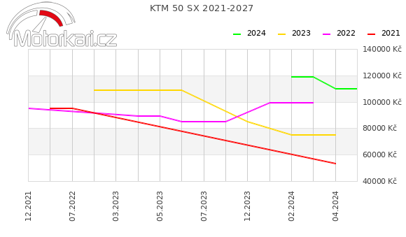 KTM 50 SX 2021-2027