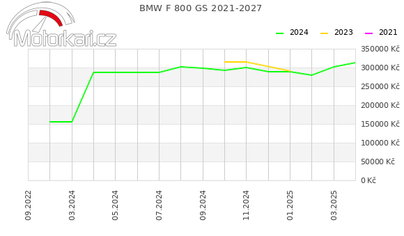 BMW F 800 GS 2021-2027